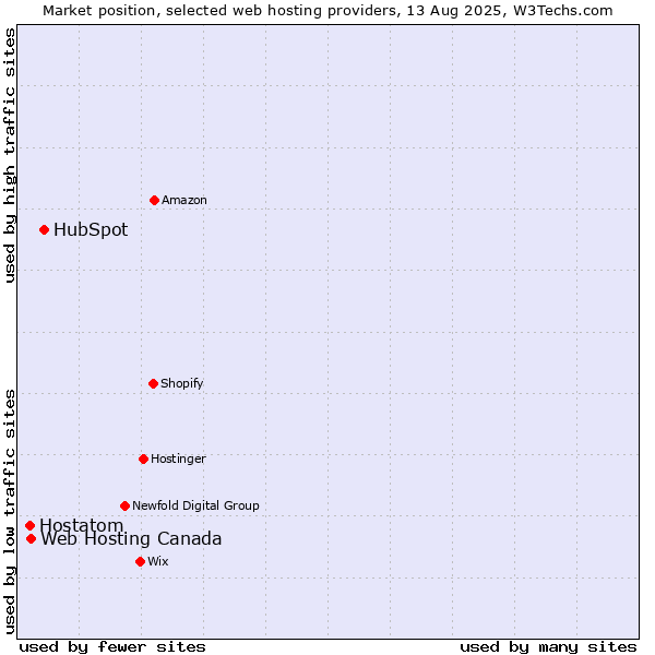 Market position of HubSpot vs. Web Hosting Canada vs. Hostatom