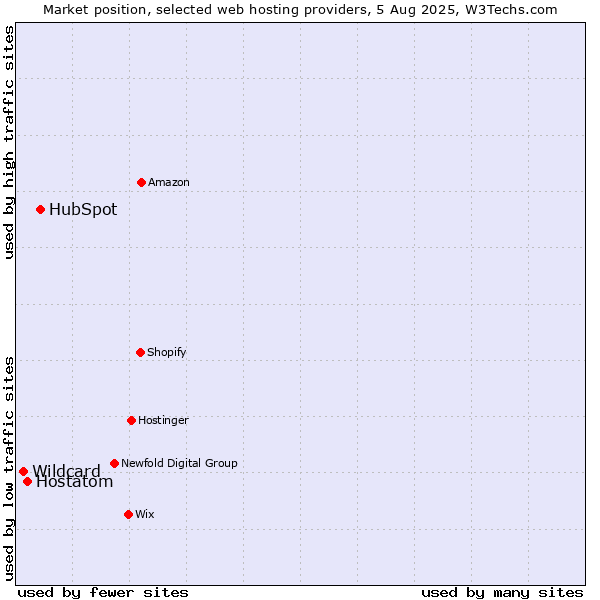 Market position of HubSpot vs. Hostatom vs. Wildcard