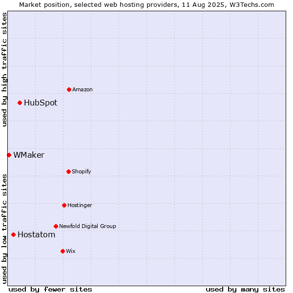 Market position of HubSpot vs. Hostatom vs. WMaker