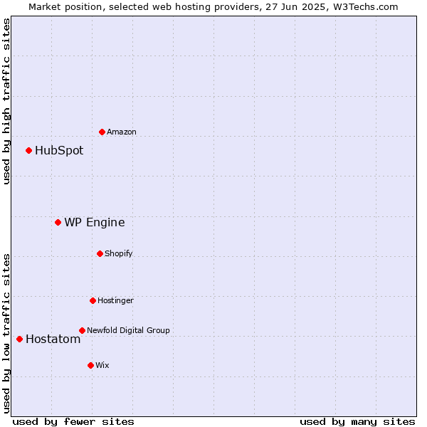 Market position of WP Engine vs. HubSpot vs. Hostatom