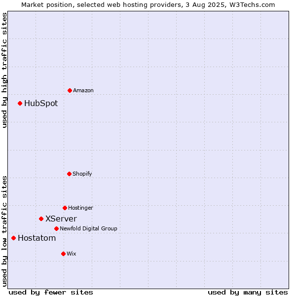 Market position of XServer vs. HubSpot vs. Hostatom