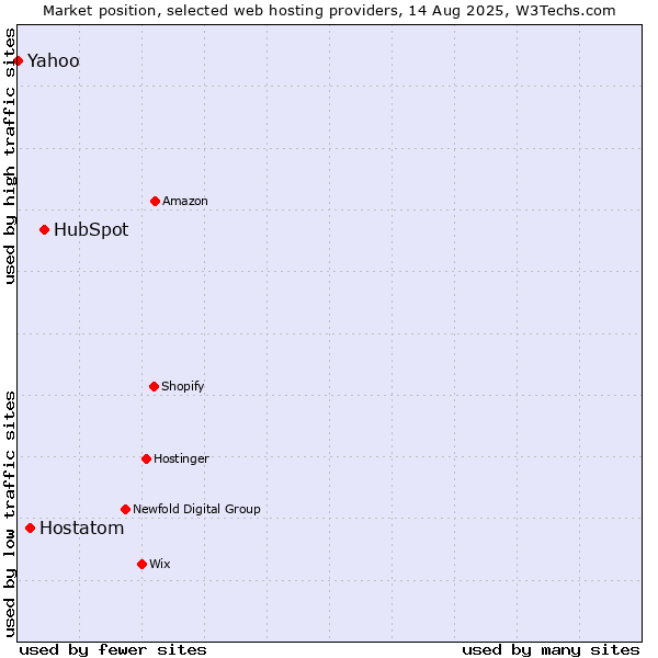 Market position of HubSpot vs. Hostatom vs. Yahoo