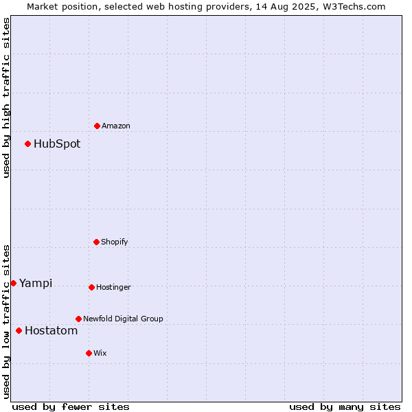 Market position of HubSpot vs. Hostatom vs. Yampi