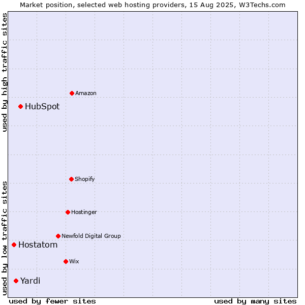 Market position of HubSpot vs. Yardi vs. Hostatom