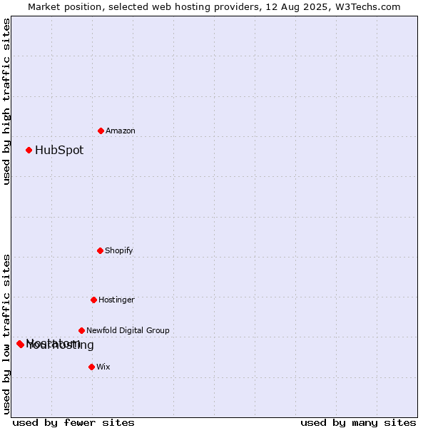 Market position of HubSpot vs. Yourhosting vs. Hostatom