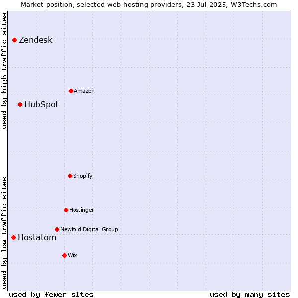 Market position of HubSpot vs. Zendesk vs. Hostatom