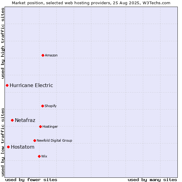 Market position of Netafraz vs. Hostatom vs. Hurricane Electric