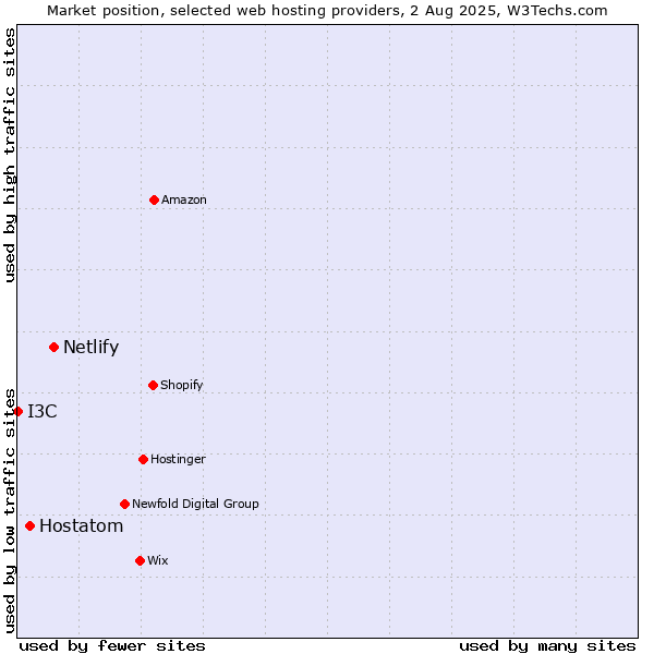 Market position of Netlify vs. Hostatom vs. I3C