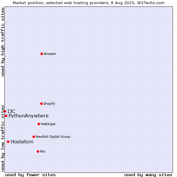 Market position of Hostatom vs. PythonAnywhere vs. I3C