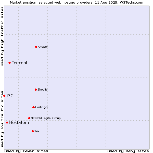 Market position of Tencent vs. Hostatom vs. I3C
