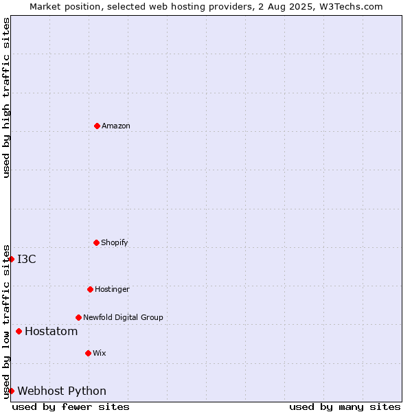 Market position of Hostatom vs. I3C vs. Webhost Python