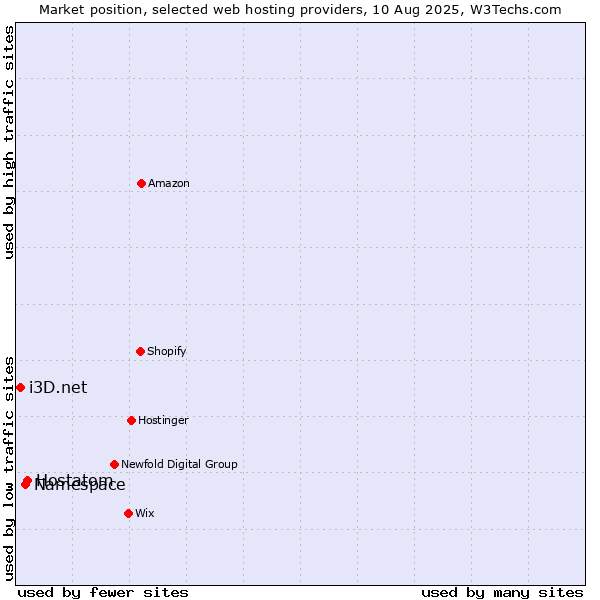 Market position of Hostatom vs. Namespace vs. i3D.net
