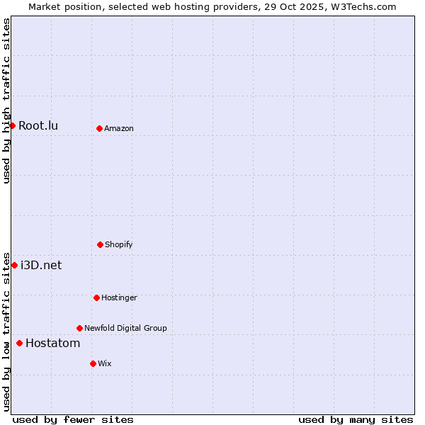 Market position of Hostatom vs. i3D.net vs. Root.lu