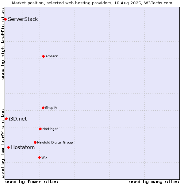 Market position of Hostatom vs. i3D.net vs. ServerStack