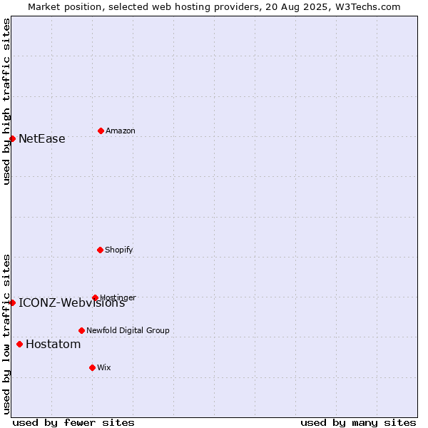 Market position of Hostatom vs. NetEase vs. ICONZ-Webvisions