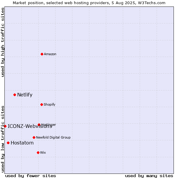 Market position of Netlify vs. Hostatom vs. ICONZ-Webvisions
