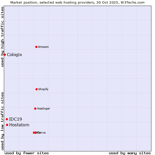Market position of Hostatom vs. IDC19 vs. Cologix