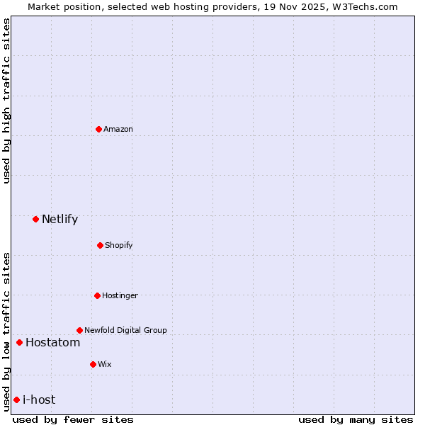 Market position of Netlify vs. Hostatom vs. i-host