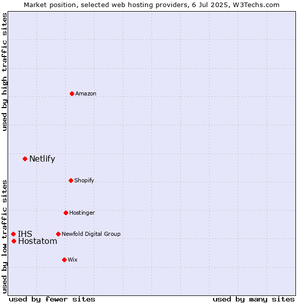 Market position of Netlify vs. Hostatom vs. IHS
