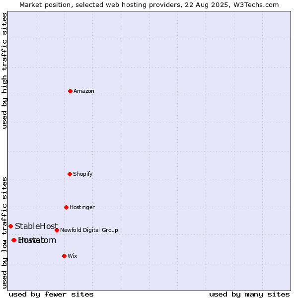 Market position of Hostatom vs. Imweb vs. StableHost