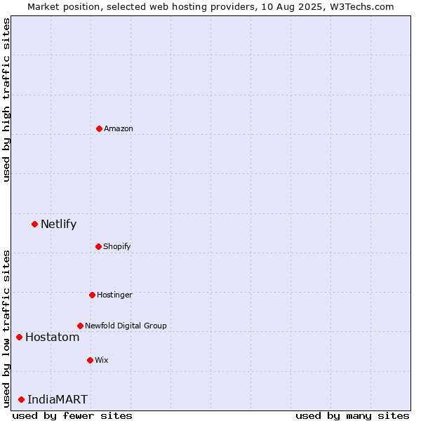 Market position of Netlify vs. IndiaMART vs. Hostatom