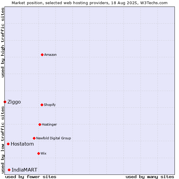 Market position of IndiaMART vs. Hostatom vs. Ziggo