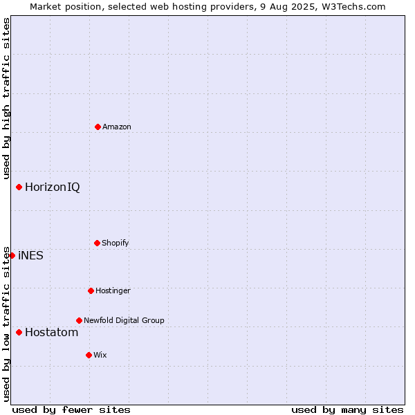 Market position of HorizonIQ vs. Hostatom vs. iNES