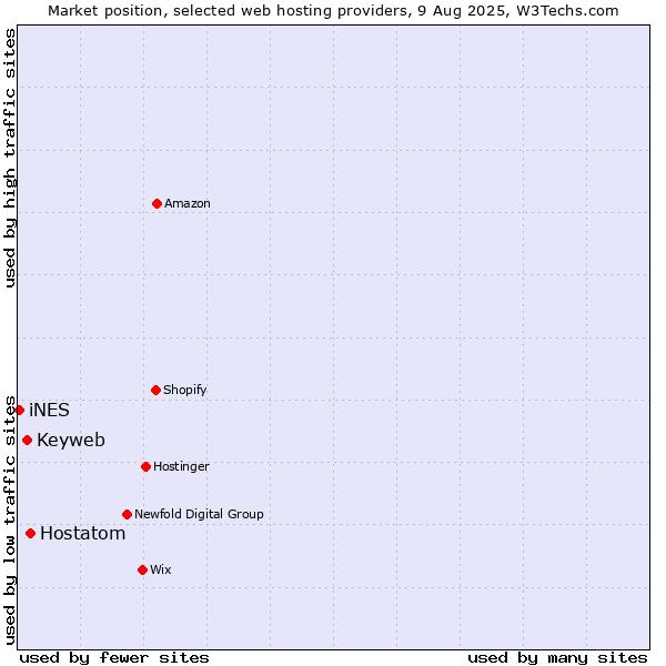 Market position of Hostatom vs. Keyweb vs. iNES