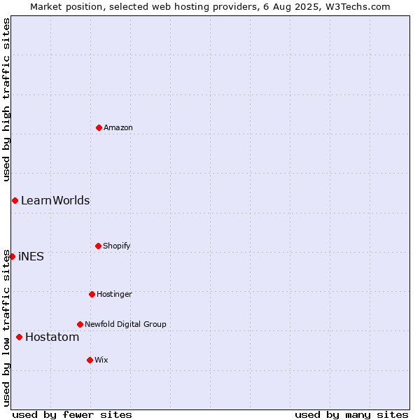 Market position of Hostatom vs. LearnWorlds vs. iNES
