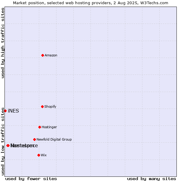 Market position of Hostatom vs. Namespace vs. iNES