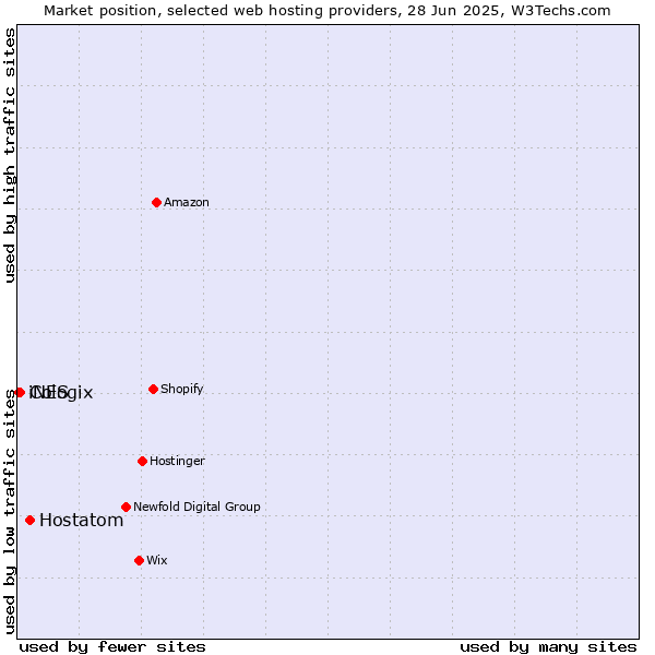 Market position of Hostatom vs. Cologix vs. iNES