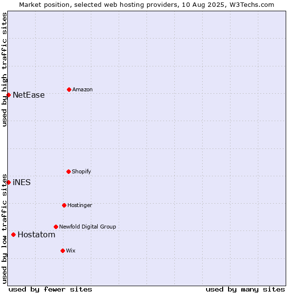 Market position of Hostatom vs. NetEase vs. iNES
