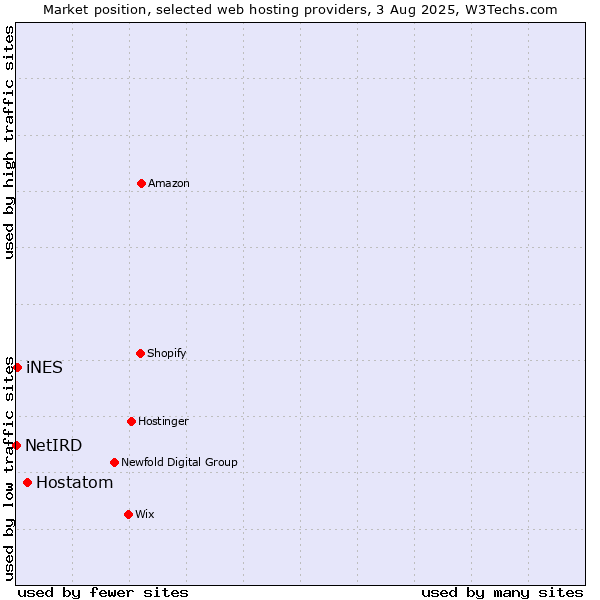 Market position of Hostatom vs. iNES vs. NetIRD