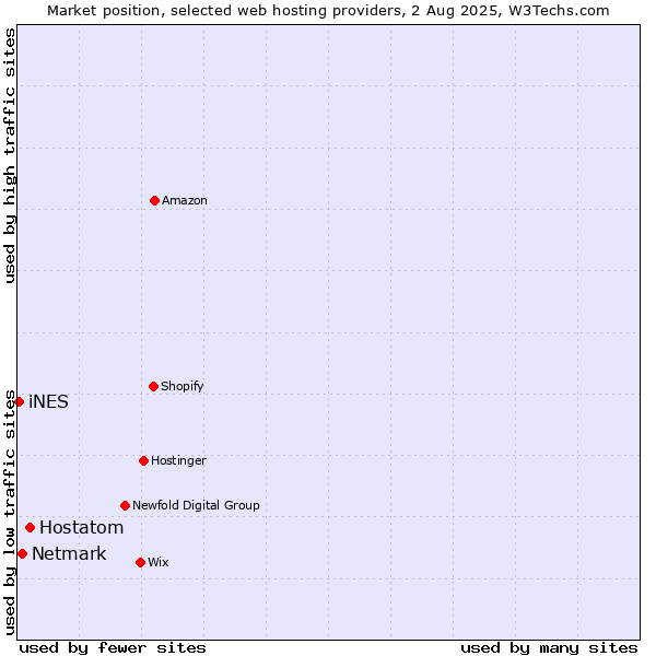 Market position of Hostatom vs. Netmark vs. iNES