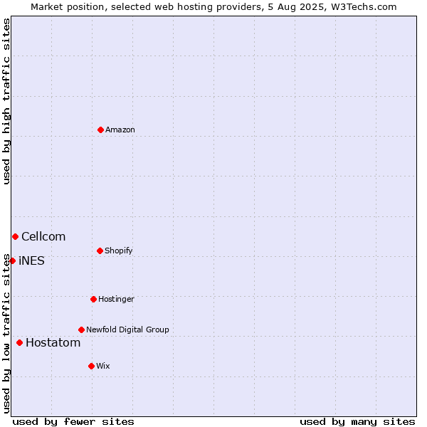 Market position of Hostatom vs. Cellcom vs. iNES