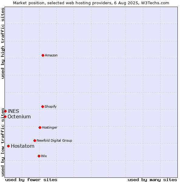 Market position of Hostatom vs. iNES vs. Octenium