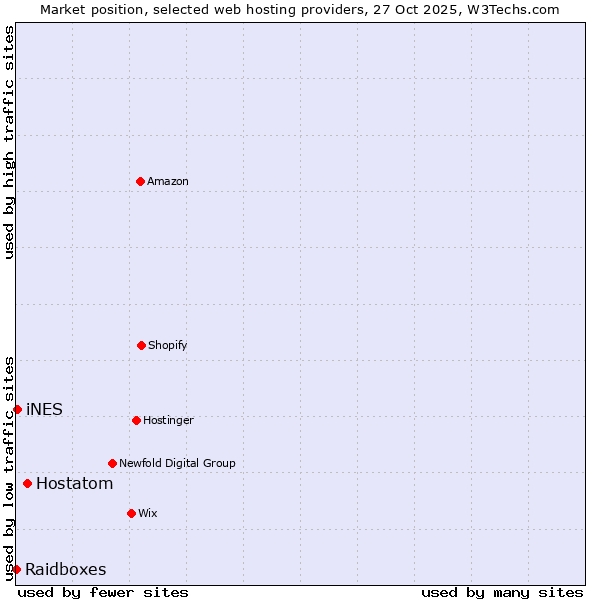 Market position of Hostatom vs. iNES vs. Raidboxes