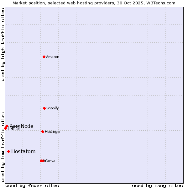 Market position of Hostatom vs. RamNode vs. iNES