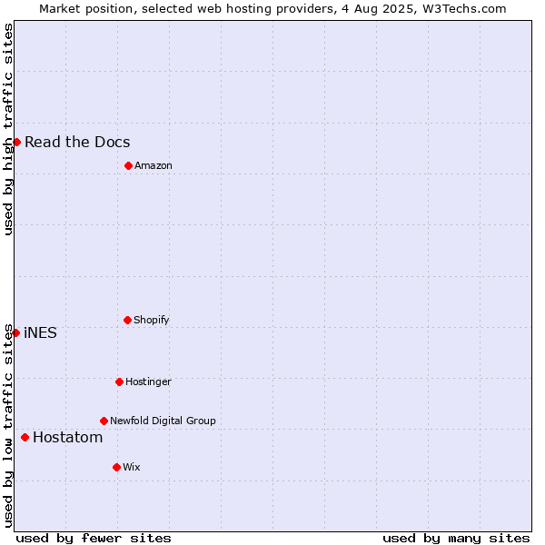 Market position of Hostatom vs. Read the Docs vs. iNES