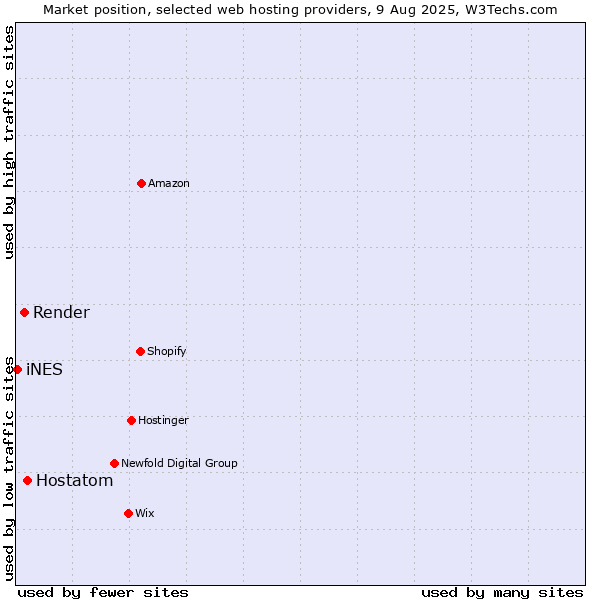 Market position of Hostatom vs. Render vs. iNES