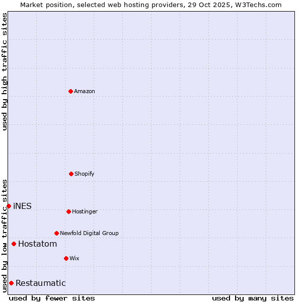 Market position of Hostatom vs. Restaumatic vs. iNES