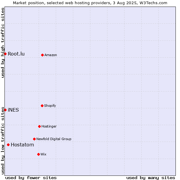 Market position of Hostatom vs. iNES vs. Root.lu