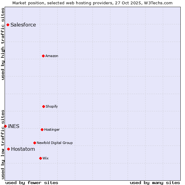 Market position of Hostatom vs. Salesforce vs. iNES