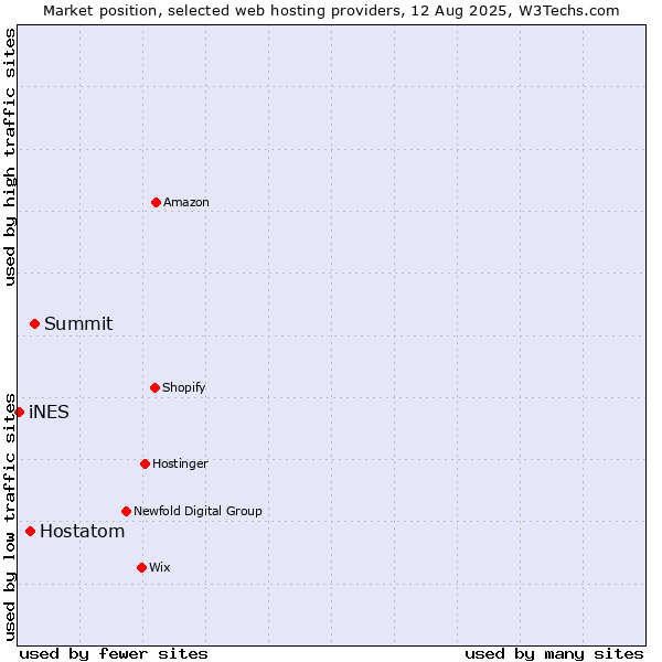 Market position of Summit vs. Hostatom vs. iNES