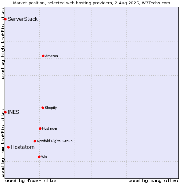 Market position of Hostatom vs. iNES vs. ServerStack
