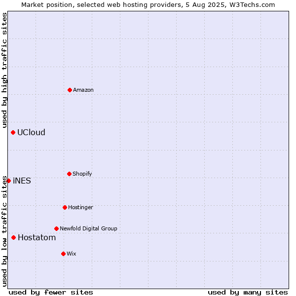 Market position of Hostatom vs. UCloud vs. iNES