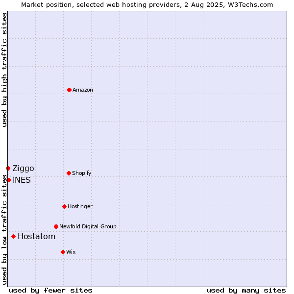 Market position of Hostatom vs. iNES vs. Ziggo
