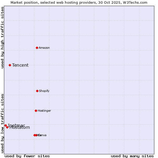 Market position of Tencent vs. Hostatom vs. Inetmar