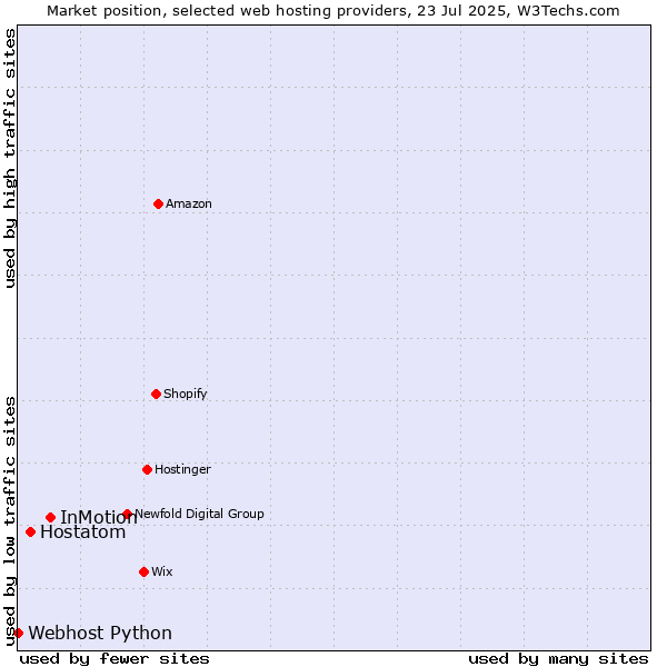 Market position of InMotion vs. Hostatom vs. Webhost Python