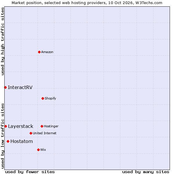Market position of Hostatom vs. Layerstack vs. InteractRV